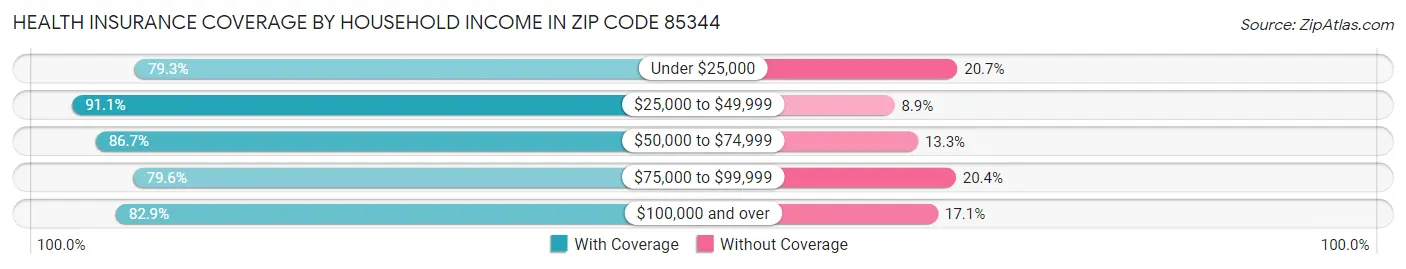 Health Insurance Coverage by Household Income in Zip Code 85344