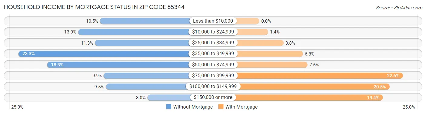 Household Income by Mortgage Status in Zip Code 85344