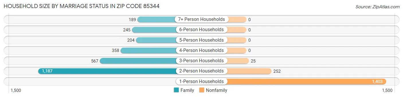 Household Size by Marriage Status in Zip Code 85344