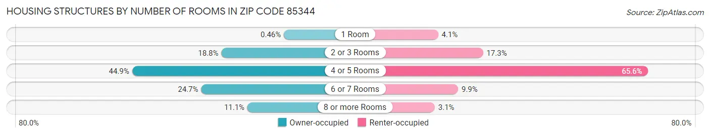 Housing Structures by Number of Rooms in Zip Code 85344