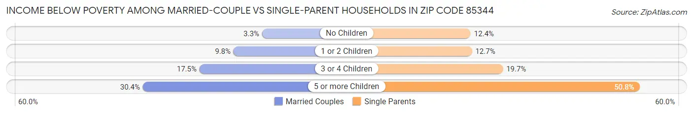 Income Below Poverty Among Married-Couple vs Single-Parent Households in Zip Code 85344