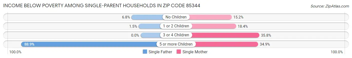 Income Below Poverty Among Single-Parent Households in Zip Code 85344