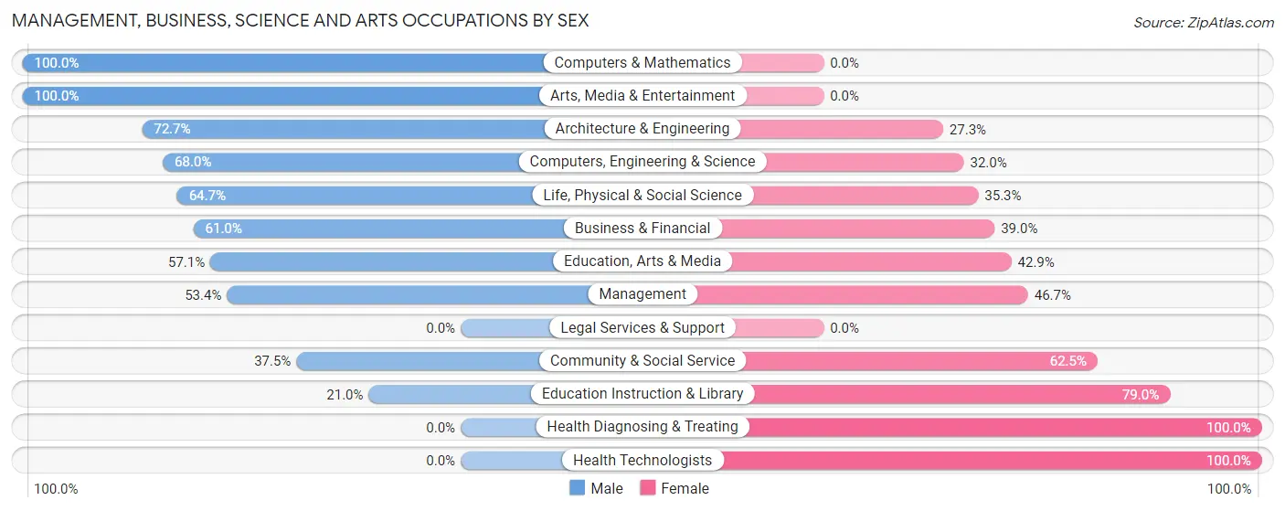 Management, Business, Science and Arts Occupations by Sex in Zip Code 85344