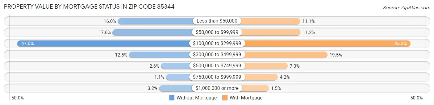 Property Value by Mortgage Status in Zip Code 85344