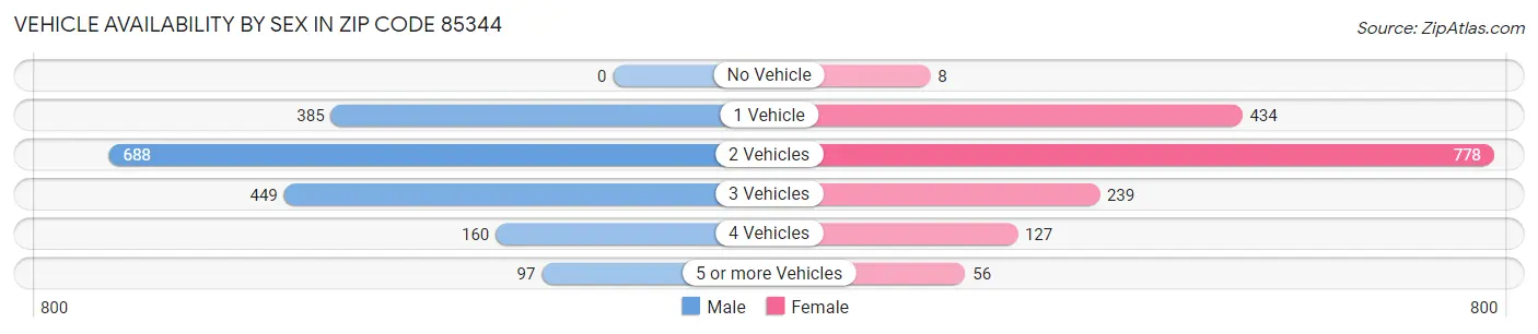 Vehicle Availability by Sex in Zip Code 85344