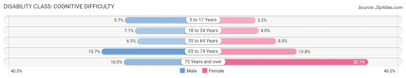 Disability in Zip Code 85345: <span>Cognitive Difficulty</span>