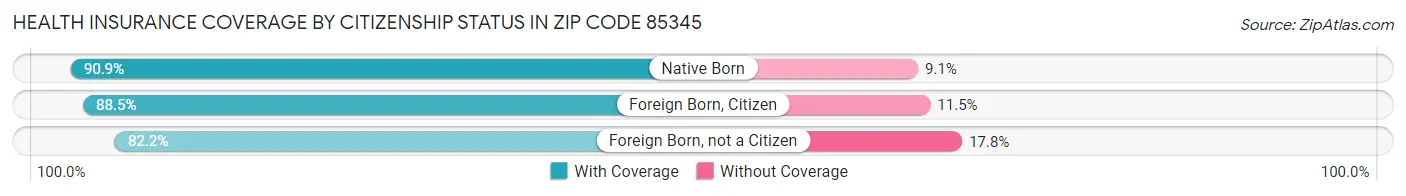 Health Insurance Coverage by Citizenship Status in Zip Code 85345