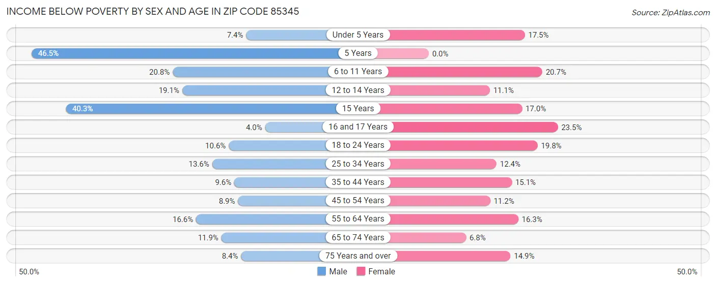 Income Below Poverty by Sex and Age in Zip Code 85345