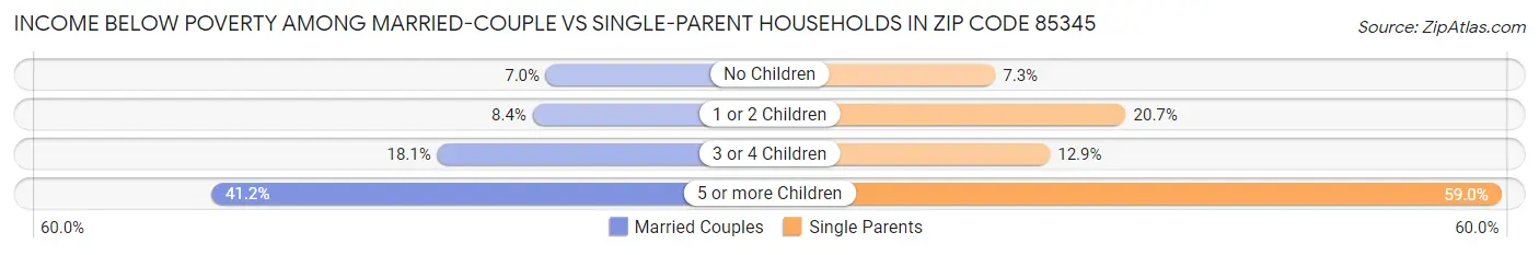Income Below Poverty Among Married-Couple vs Single-Parent Households in Zip Code 85345