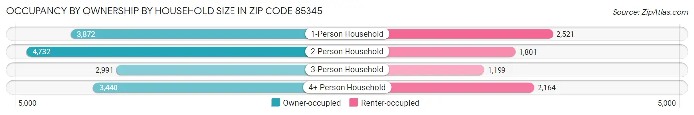Occupancy by Ownership by Household Size in Zip Code 85345