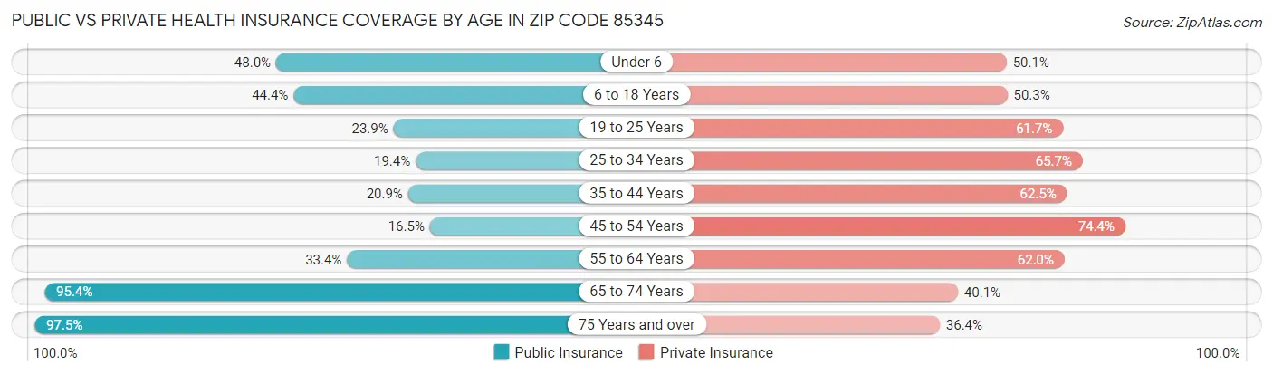 Public vs Private Health Insurance Coverage by Age in Zip Code 85345
