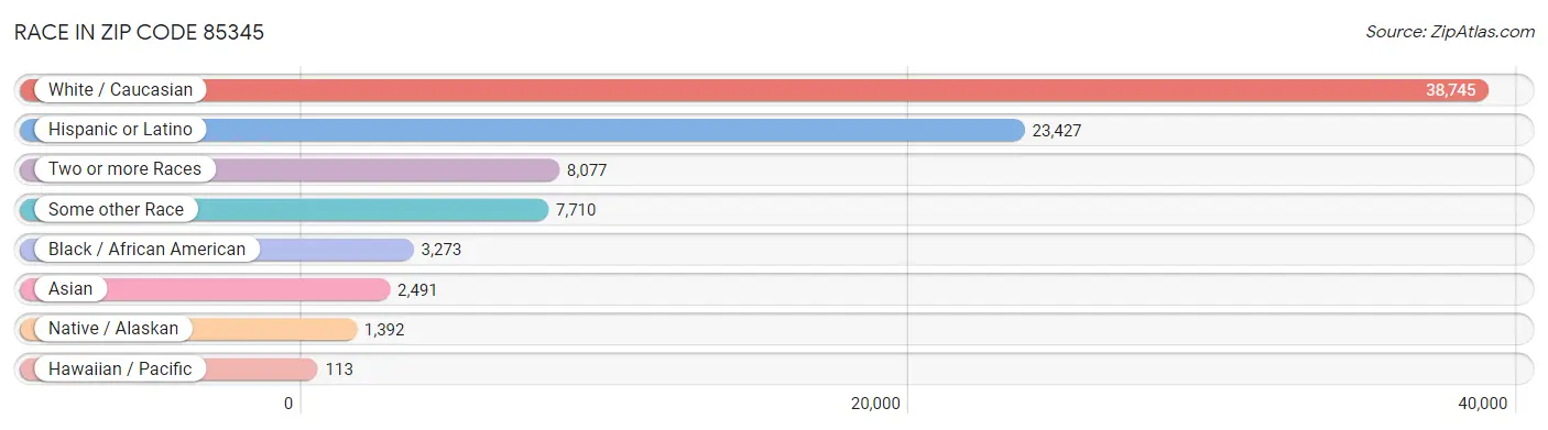 Race in Zip Code 85345