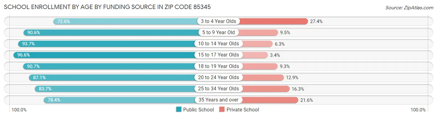 School Enrollment by Age by Funding Source in Zip Code 85345