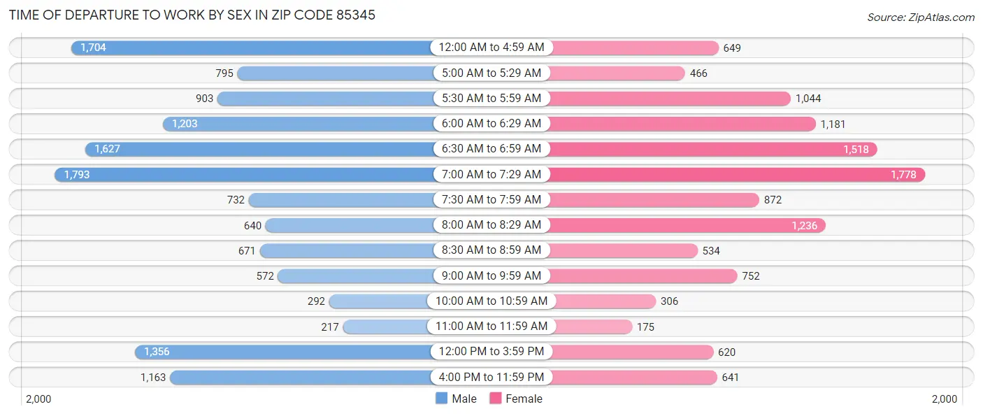 Time of Departure to Work by Sex in Zip Code 85345
