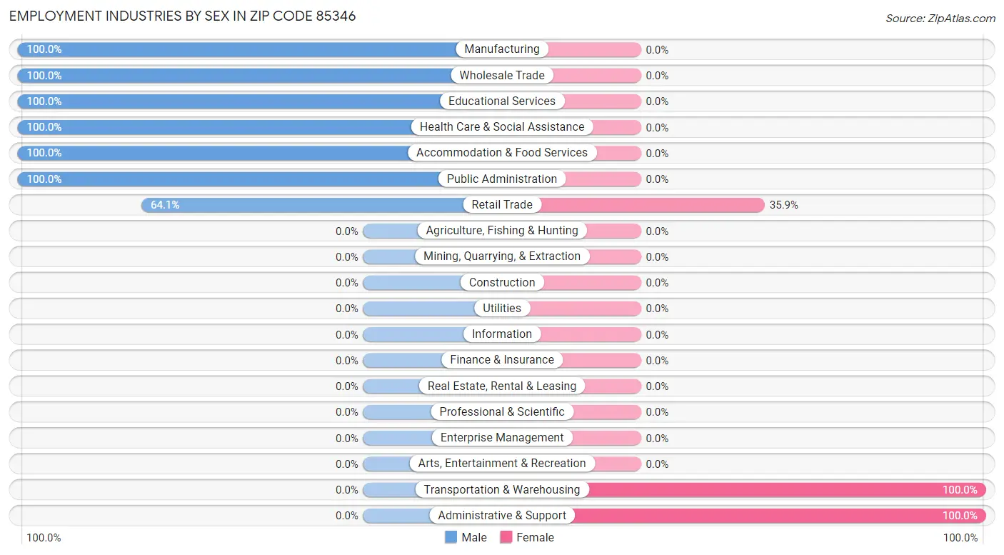 Employment Industries by Sex in Zip Code 85346