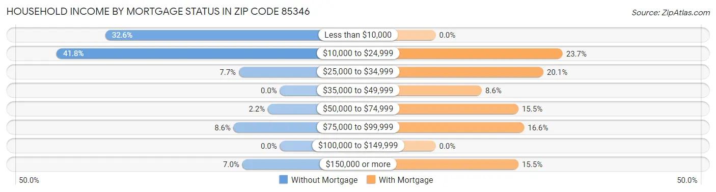 Household Income by Mortgage Status in Zip Code 85346