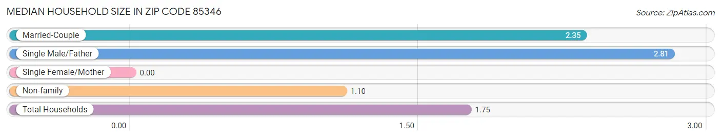 Median Household Size in Zip Code 85346