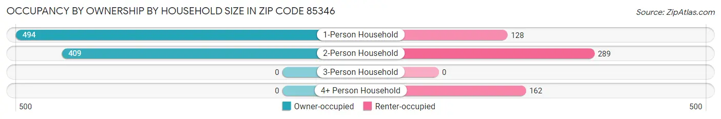 Occupancy by Ownership by Household Size in Zip Code 85346