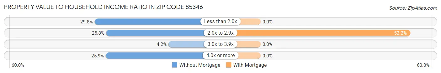 Property Value to Household Income Ratio in Zip Code 85346