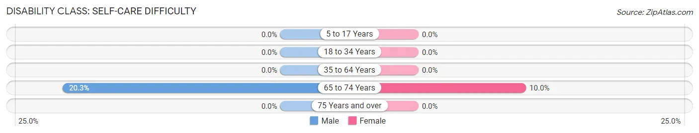 Disability in Zip Code 85346: <span>Self-Care Difficulty</span>