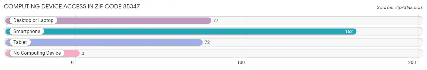 Computing Device Access in Zip Code 85347