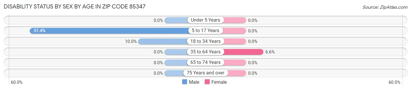 Disability Status by Sex by Age in Zip Code 85347