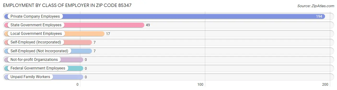 Employment by Class of Employer in Zip Code 85347