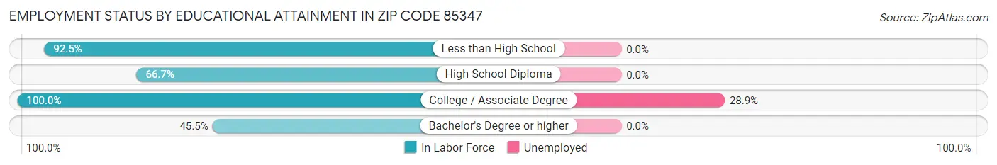 Employment Status by Educational Attainment in Zip Code 85347
