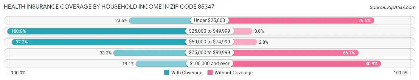 Health Insurance Coverage by Household Income in Zip Code 85347