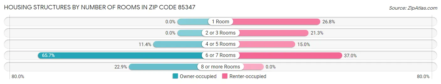 Housing Structures by Number of Rooms in Zip Code 85347