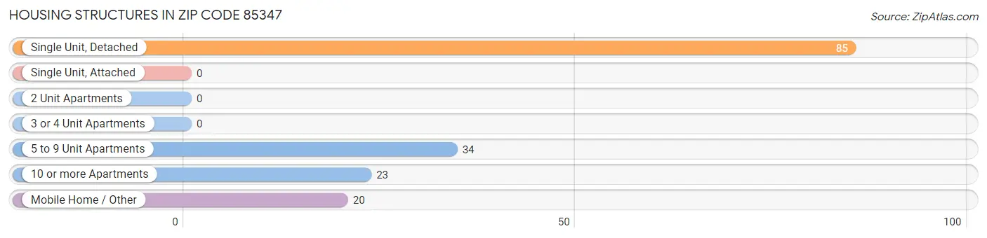 Housing Structures in Zip Code 85347