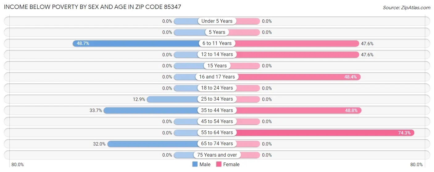 Income Below Poverty by Sex and Age in Zip Code 85347