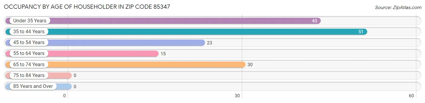 Occupancy by Age of Householder in Zip Code 85347