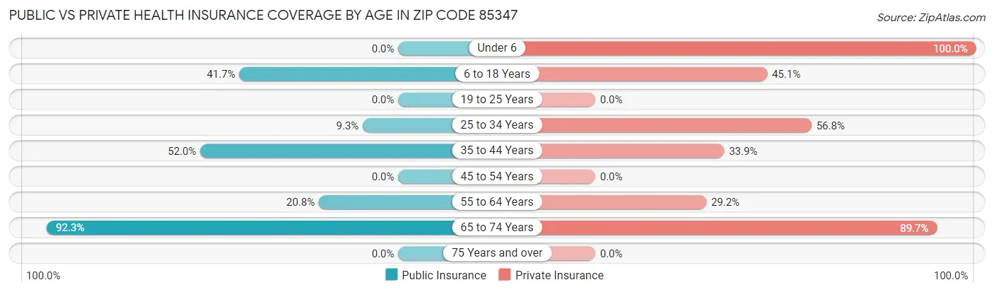 Public vs Private Health Insurance Coverage by Age in Zip Code 85347