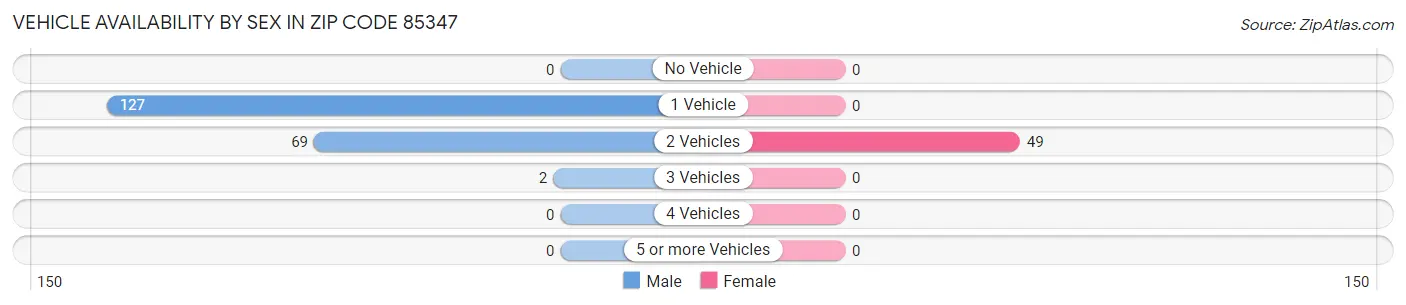 Vehicle Availability by Sex in Zip Code 85347