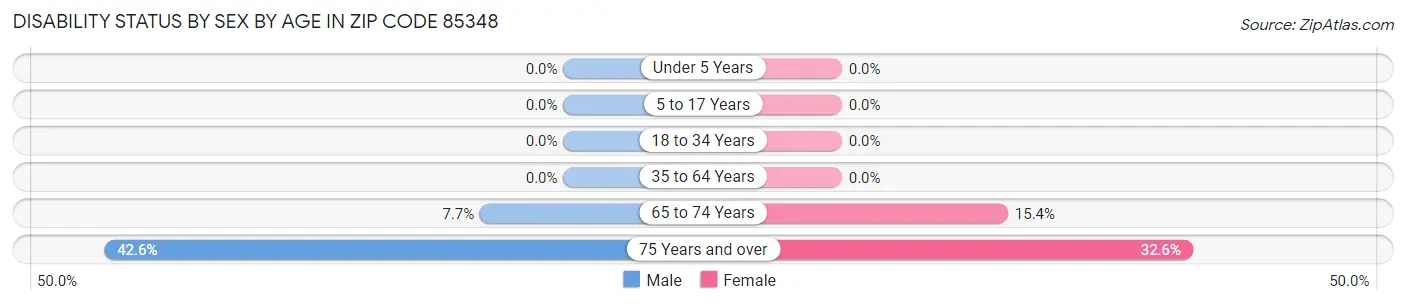 Disability Status by Sex by Age in Zip Code 85348