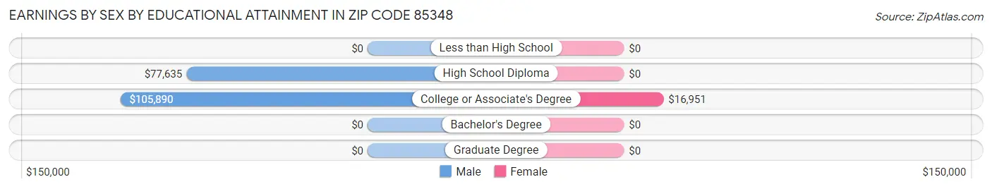Earnings by Sex by Educational Attainment in Zip Code 85348