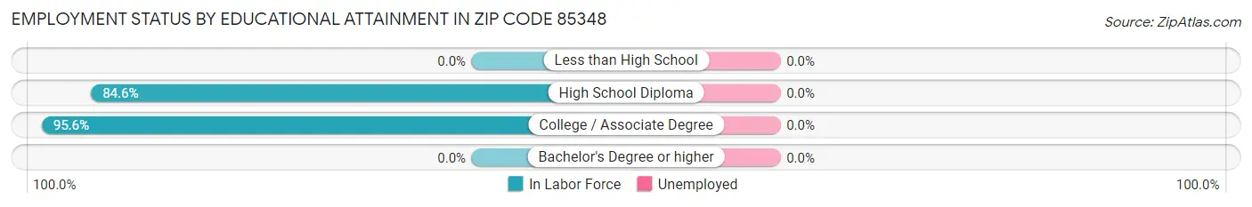 Employment Status by Educational Attainment in Zip Code 85348
