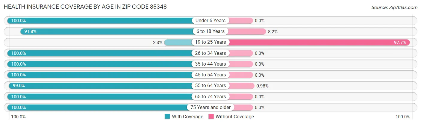 Health Insurance Coverage by Age in Zip Code 85348