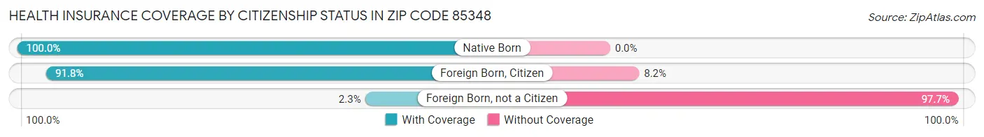 Health Insurance Coverage by Citizenship Status in Zip Code 85348
