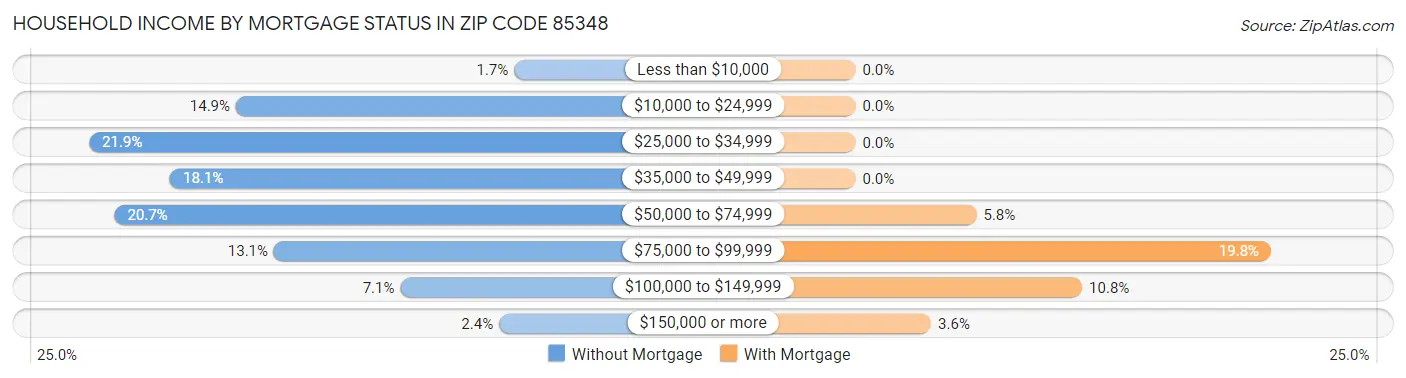 Household Income by Mortgage Status in Zip Code 85348