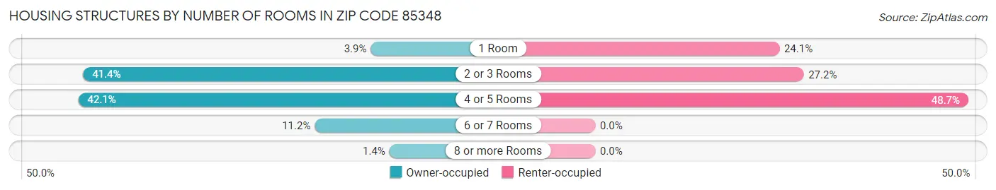 Housing Structures by Number of Rooms in Zip Code 85348
