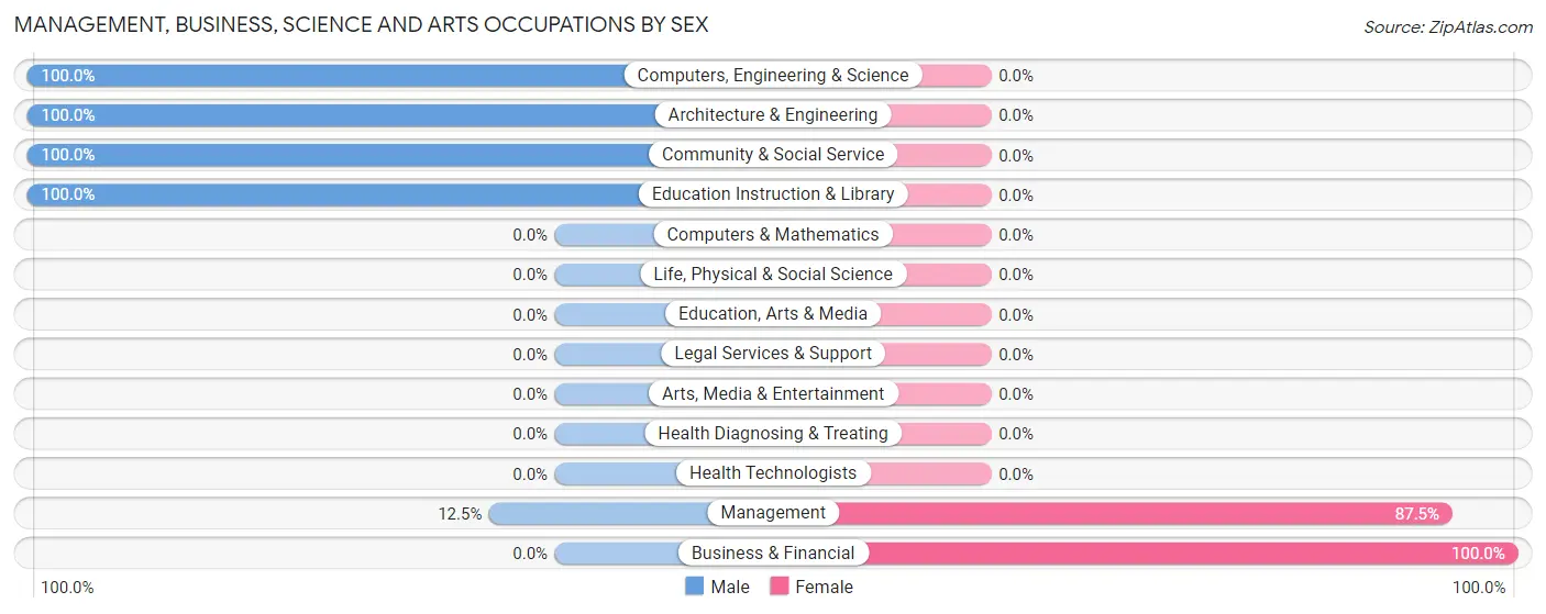 Management, Business, Science and Arts Occupations by Sex in Zip Code 85348