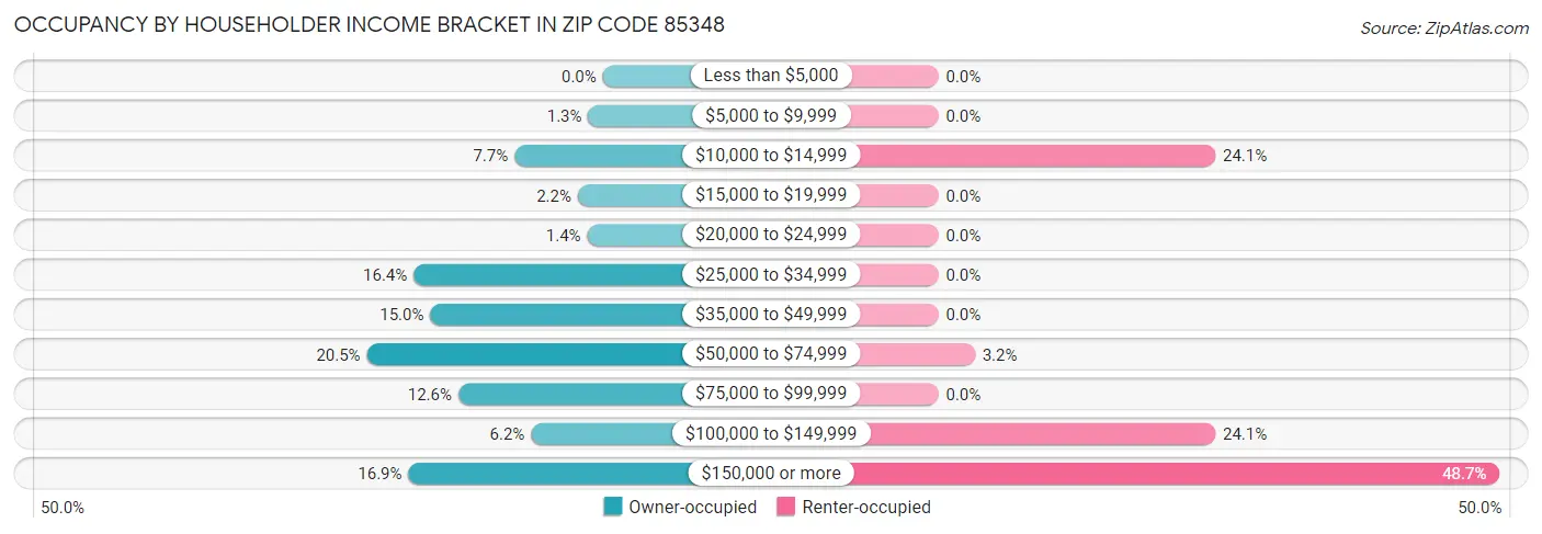 Occupancy by Householder Income Bracket in Zip Code 85348