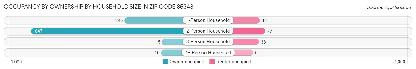 Occupancy by Ownership by Household Size in Zip Code 85348