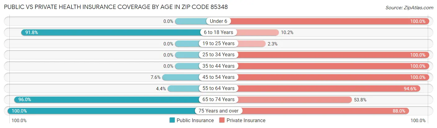 Public vs Private Health Insurance Coverage by Age in Zip Code 85348