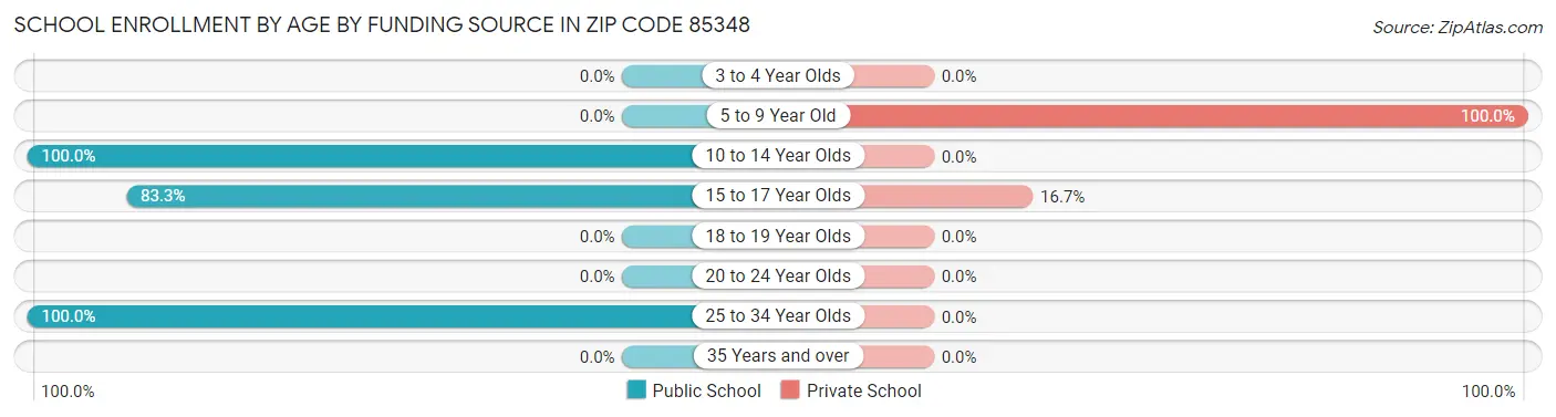 School Enrollment by Age by Funding Source in Zip Code 85348