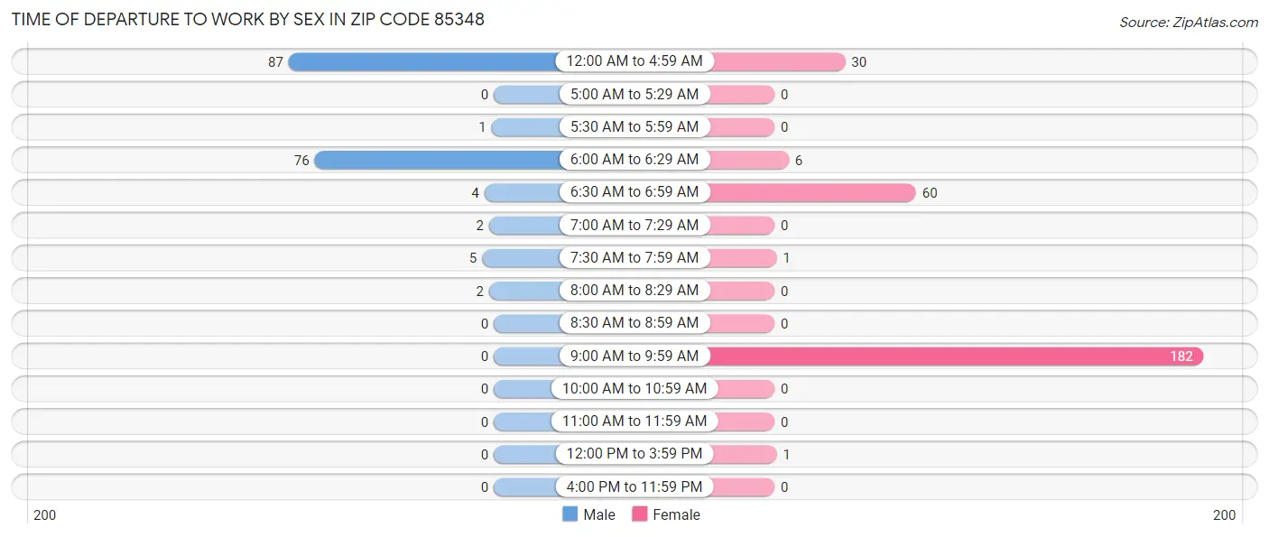 Time of Departure to Work by Sex in Zip Code 85348