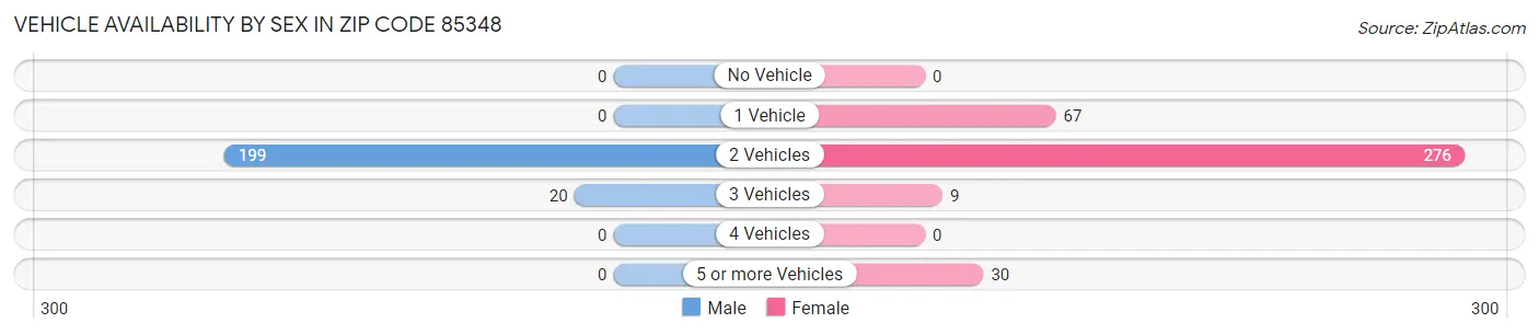 Vehicle Availability by Sex in Zip Code 85348