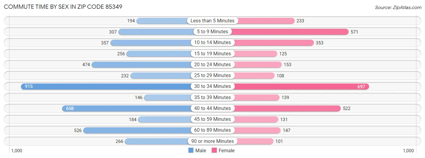 Commute Time by Sex in Zip Code 85349